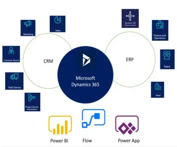 Miniatura Dynamics Business Central ERP