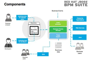 Miniatura JBoss BPM Suite